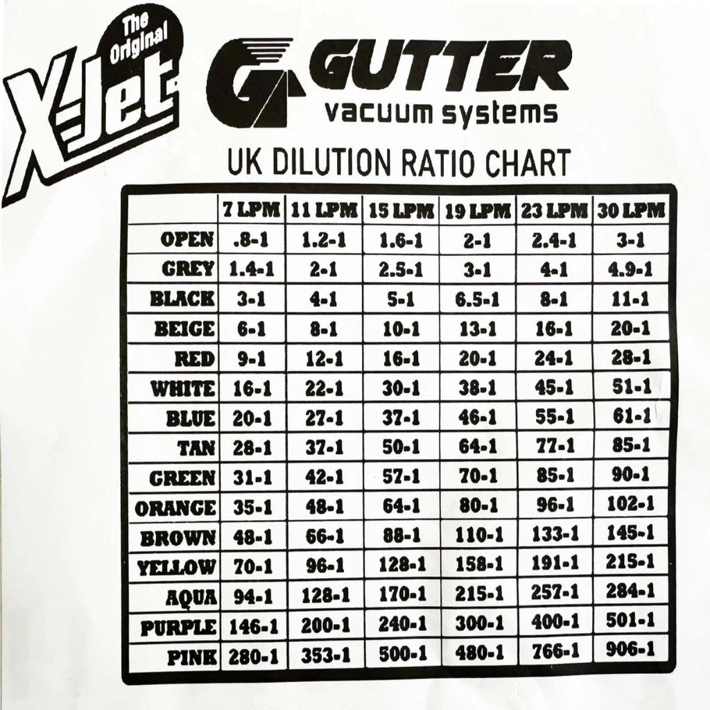 Gutter Vacuum Systems X-Jet UK Dilution Ratio Chart
