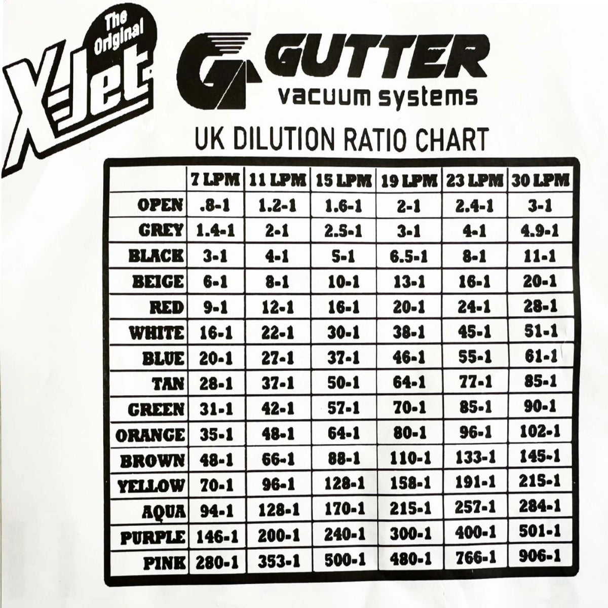 Gutter Vacuum Systems X-Jet UK Dilution Ratio Chart